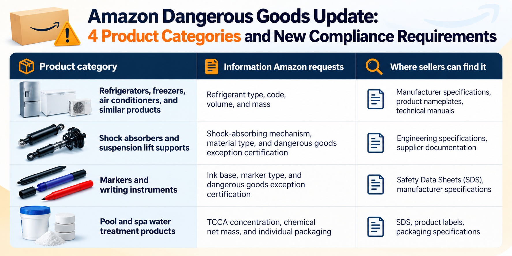 Amazon update: 4 product categories and requirements overview for sellers